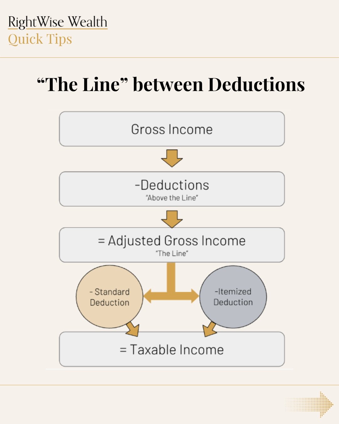 ✍️ Let&rsquo;s talk about how taxable income is calculated and how to take advantage of &ldquo;the line.&rdquo; Financial Advisor Hannah made this incredibly helpful map to navigate tax deductions with intentionality.

View our full disclosures here: